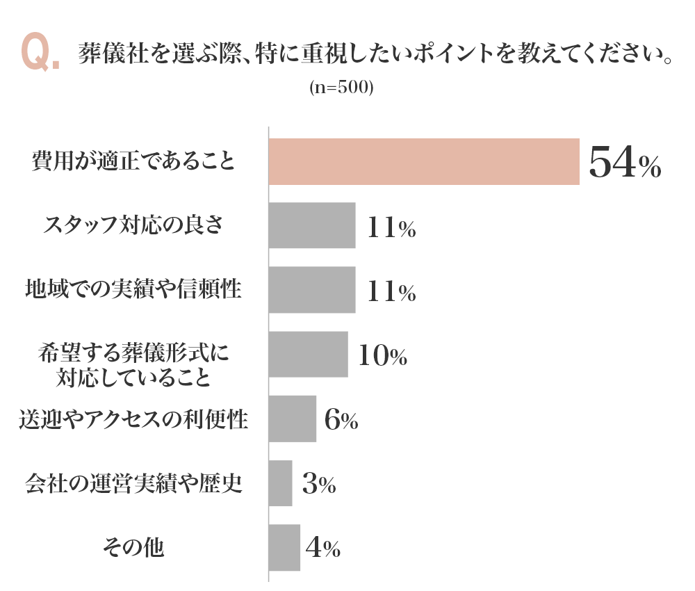 葬儀社を選ぶ際、特に重視したいポイントを教えてください。